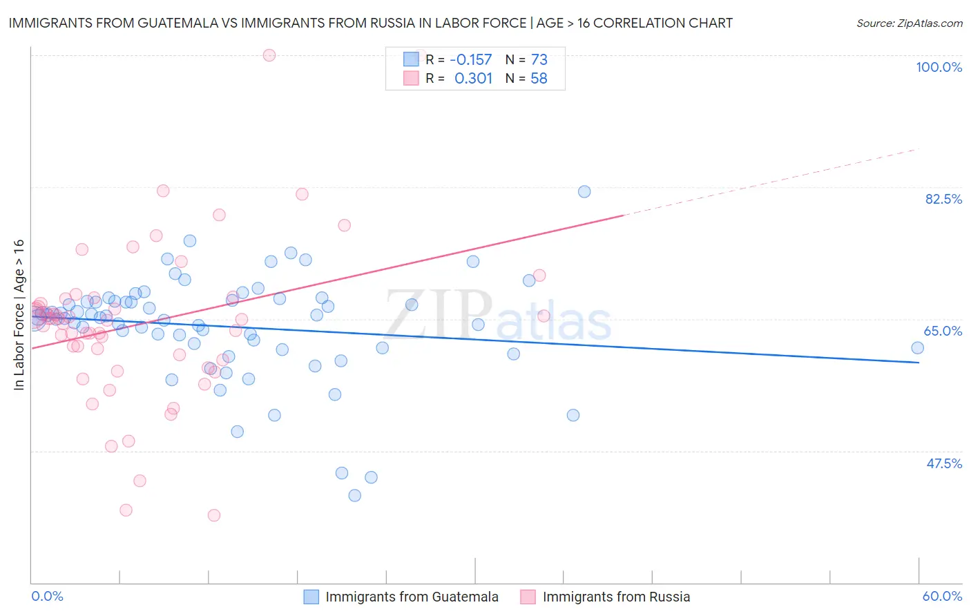 Immigrants from Guatemala vs Immigrants from Russia In Labor Force | Age > 16