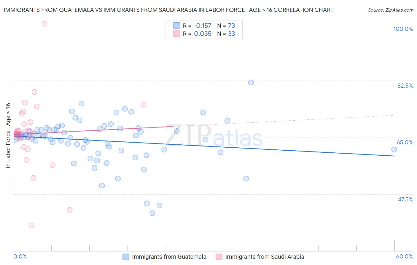 Immigrants from Guatemala vs Immigrants from Saudi Arabia In Labor Force | Age > 16