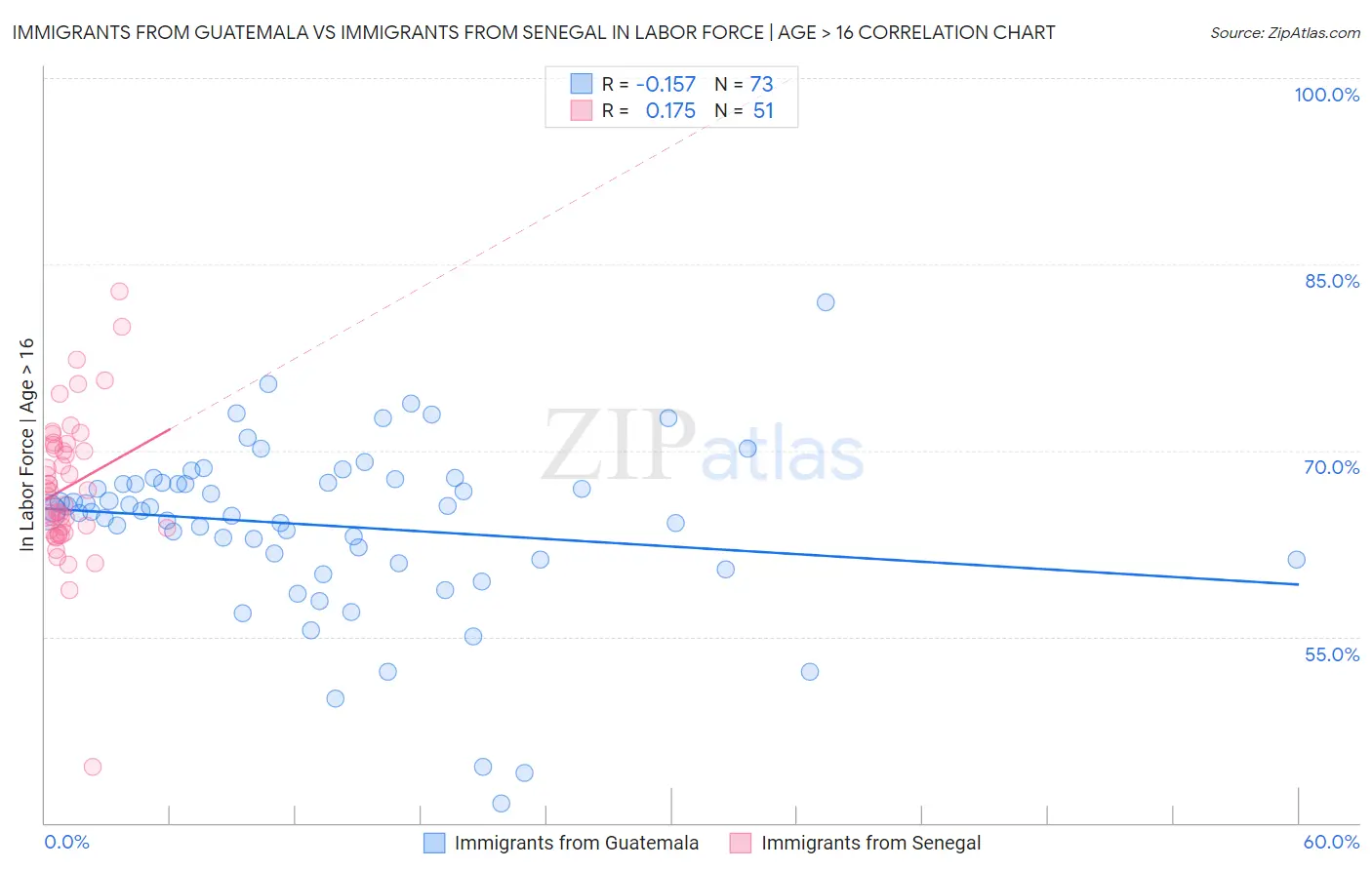 Immigrants from Guatemala vs Immigrants from Senegal In Labor Force | Age > 16