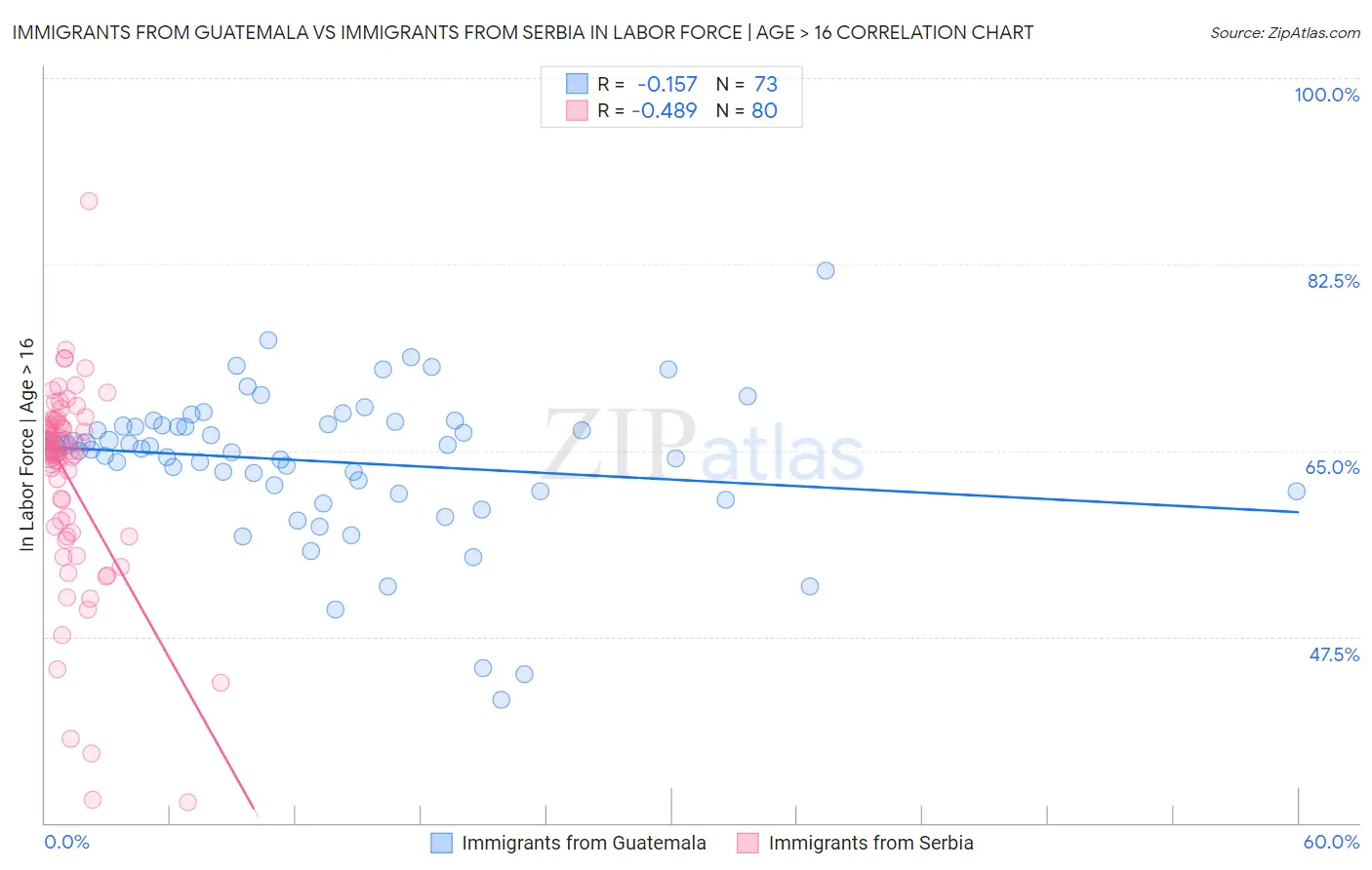 Immigrants from Guatemala vs Immigrants from Serbia In Labor Force | Age > 16