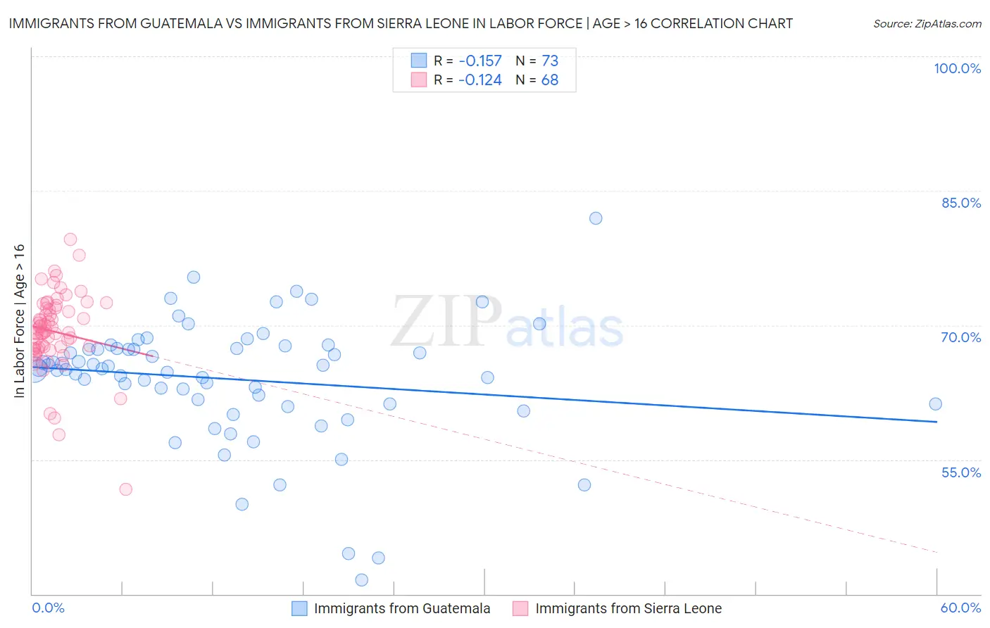 Immigrants from Guatemala vs Immigrants from Sierra Leone In Labor Force | Age > 16