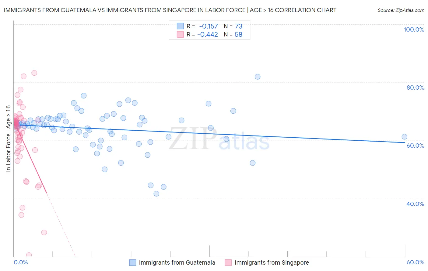 Immigrants from Guatemala vs Immigrants from Singapore In Labor Force | Age > 16