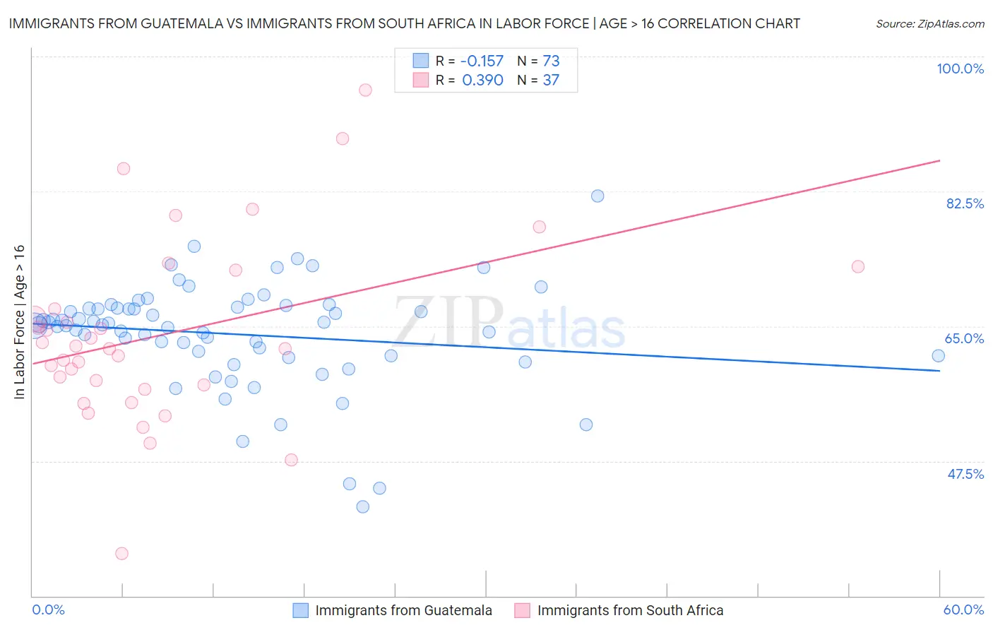 Immigrants from Guatemala vs Immigrants from South Africa In Labor Force | Age > 16