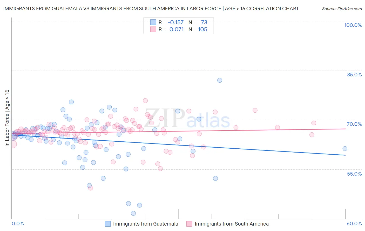 Immigrants from Guatemala vs Immigrants from South America In Labor Force | Age > 16