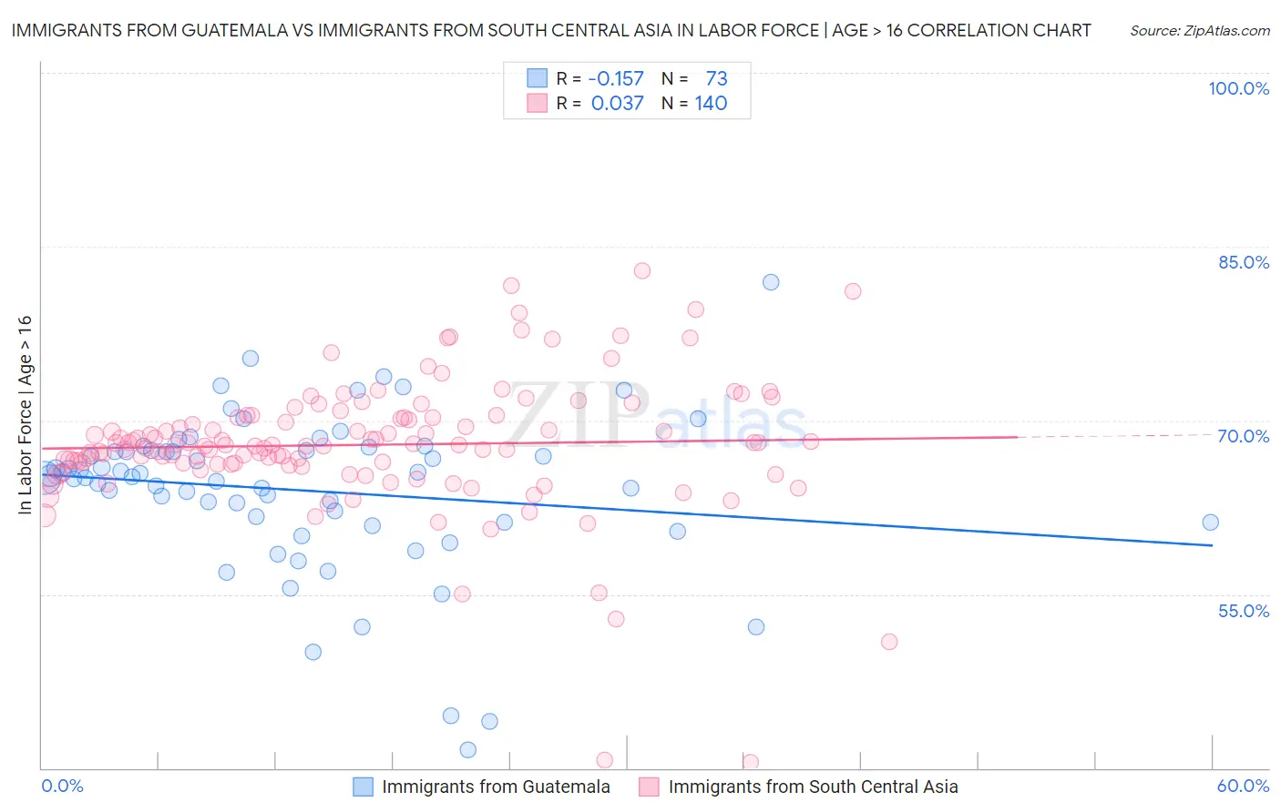 Immigrants from Guatemala vs Immigrants from South Central Asia In Labor Force | Age > 16