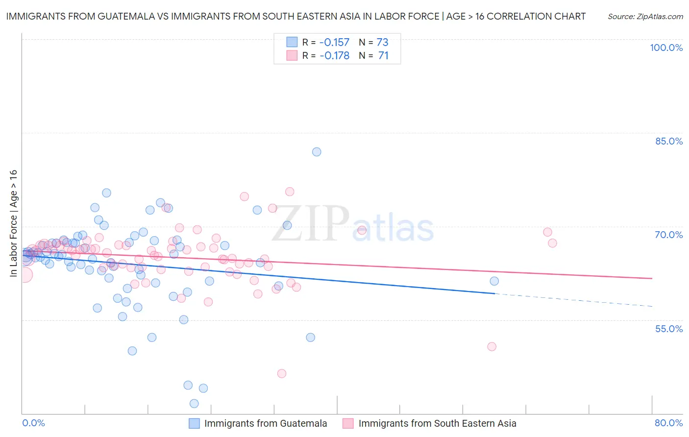 Immigrants from Guatemala vs Immigrants from South Eastern Asia In Labor Force | Age > 16