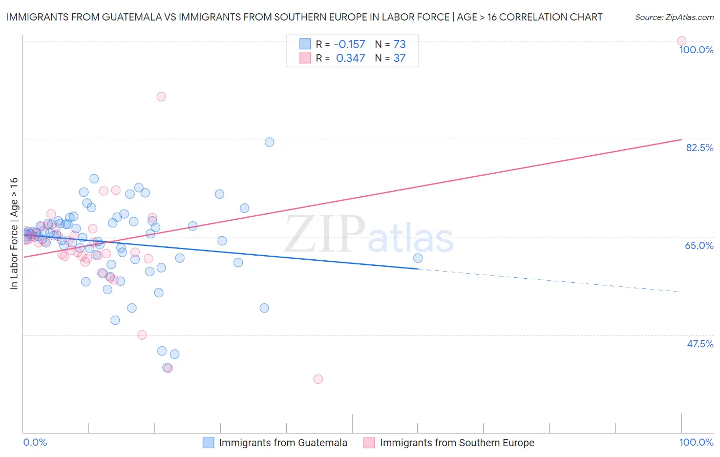 Immigrants from Guatemala vs Immigrants from Southern Europe In Labor Force | Age > 16