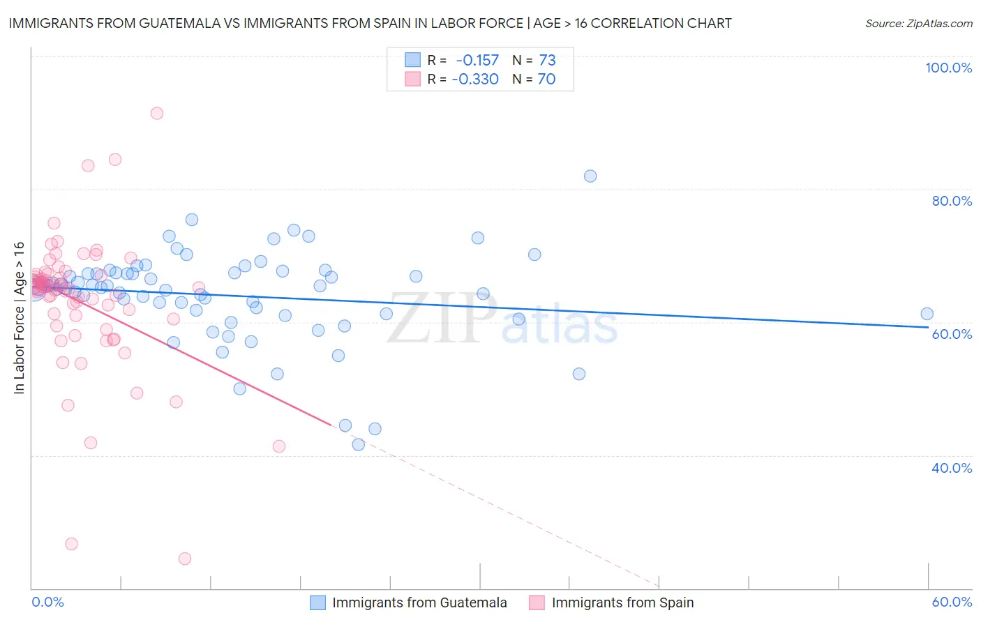 Immigrants from Guatemala vs Immigrants from Spain In Labor Force | Age > 16