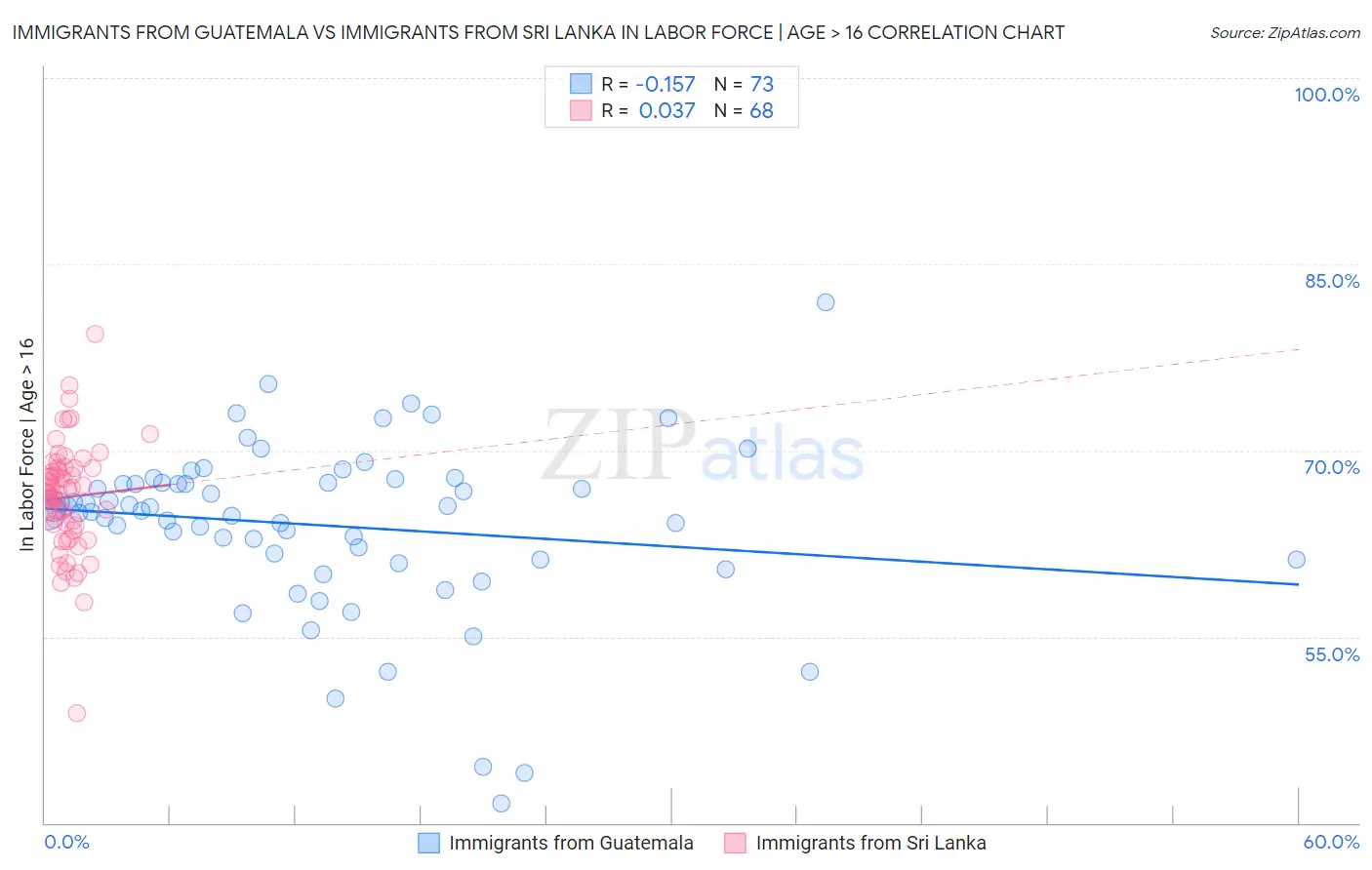 Immigrants from Guatemala vs Immigrants from Sri Lanka In Labor Force | Age > 16