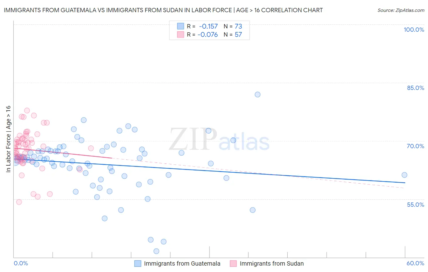 Immigrants from Guatemala vs Immigrants from Sudan In Labor Force | Age > 16