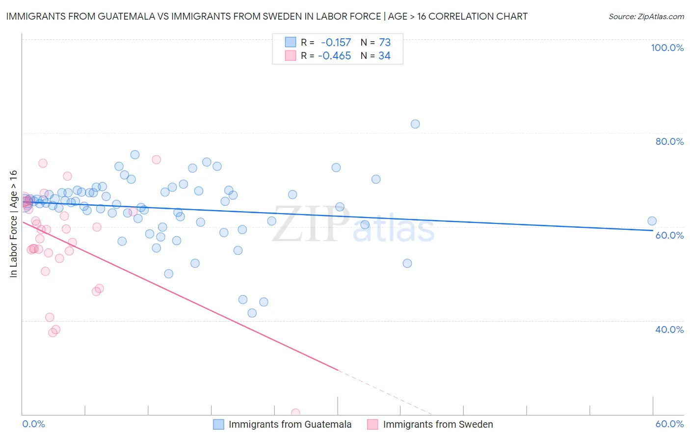 Immigrants from Guatemala vs Immigrants from Sweden In Labor Force | Age > 16