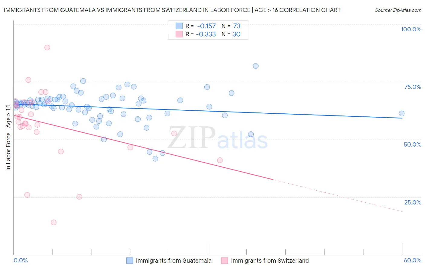 Immigrants from Guatemala vs Immigrants from Switzerland In Labor Force | Age > 16