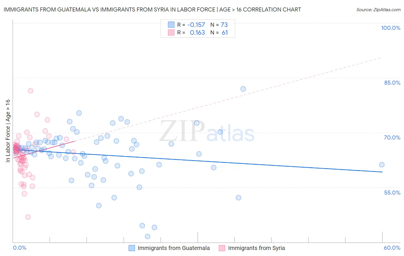 Immigrants from Guatemala vs Immigrants from Syria In Labor Force | Age > 16