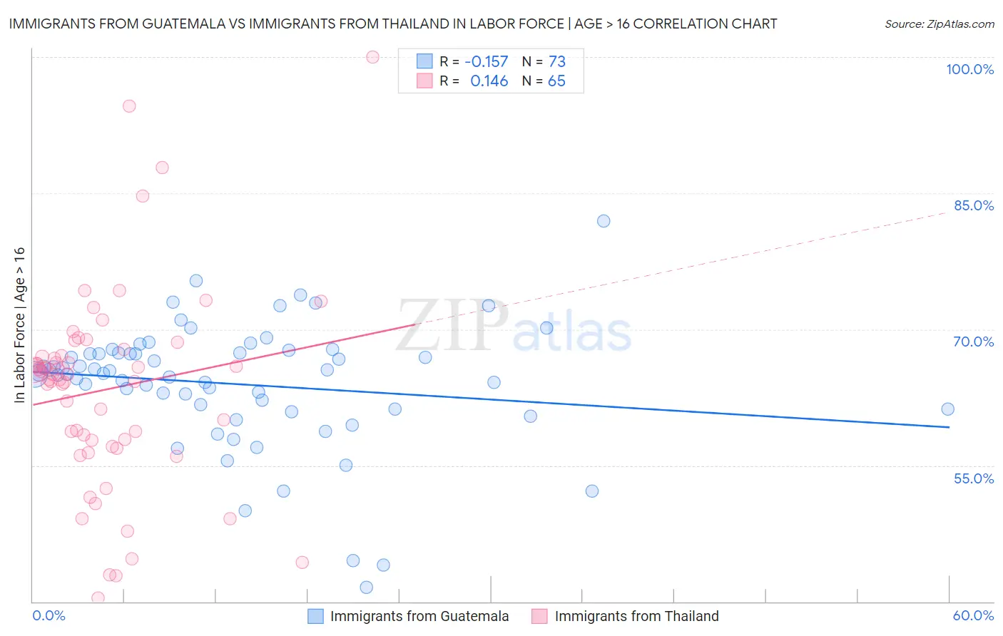 Immigrants from Guatemala vs Immigrants from Thailand In Labor Force | Age > 16