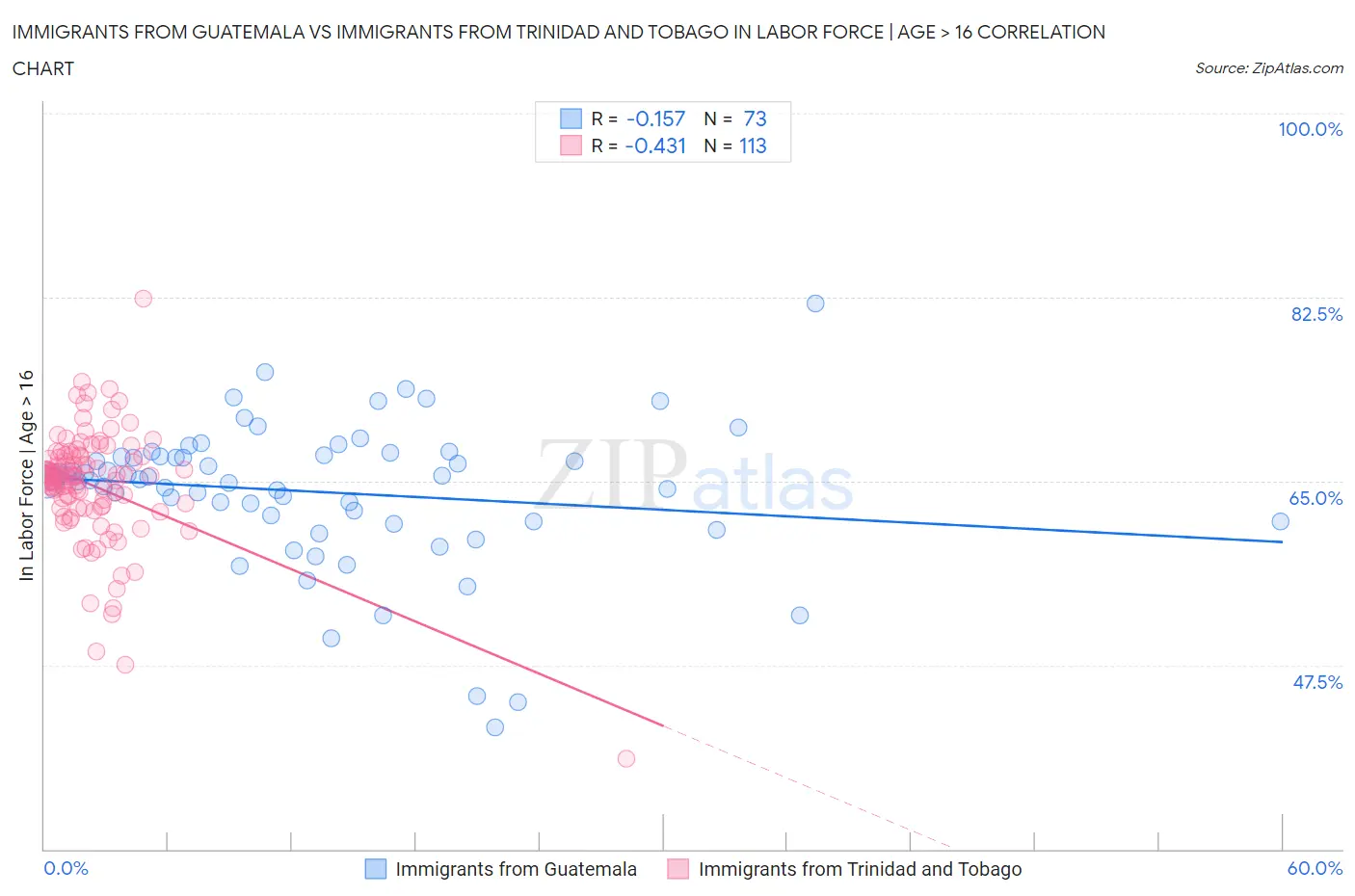 Immigrants from Guatemala vs Immigrants from Trinidad and Tobago In Labor Force | Age > 16