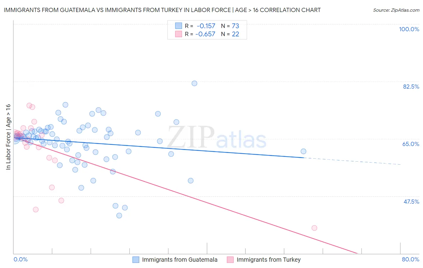 Immigrants from Guatemala vs Immigrants from Turkey In Labor Force | Age > 16