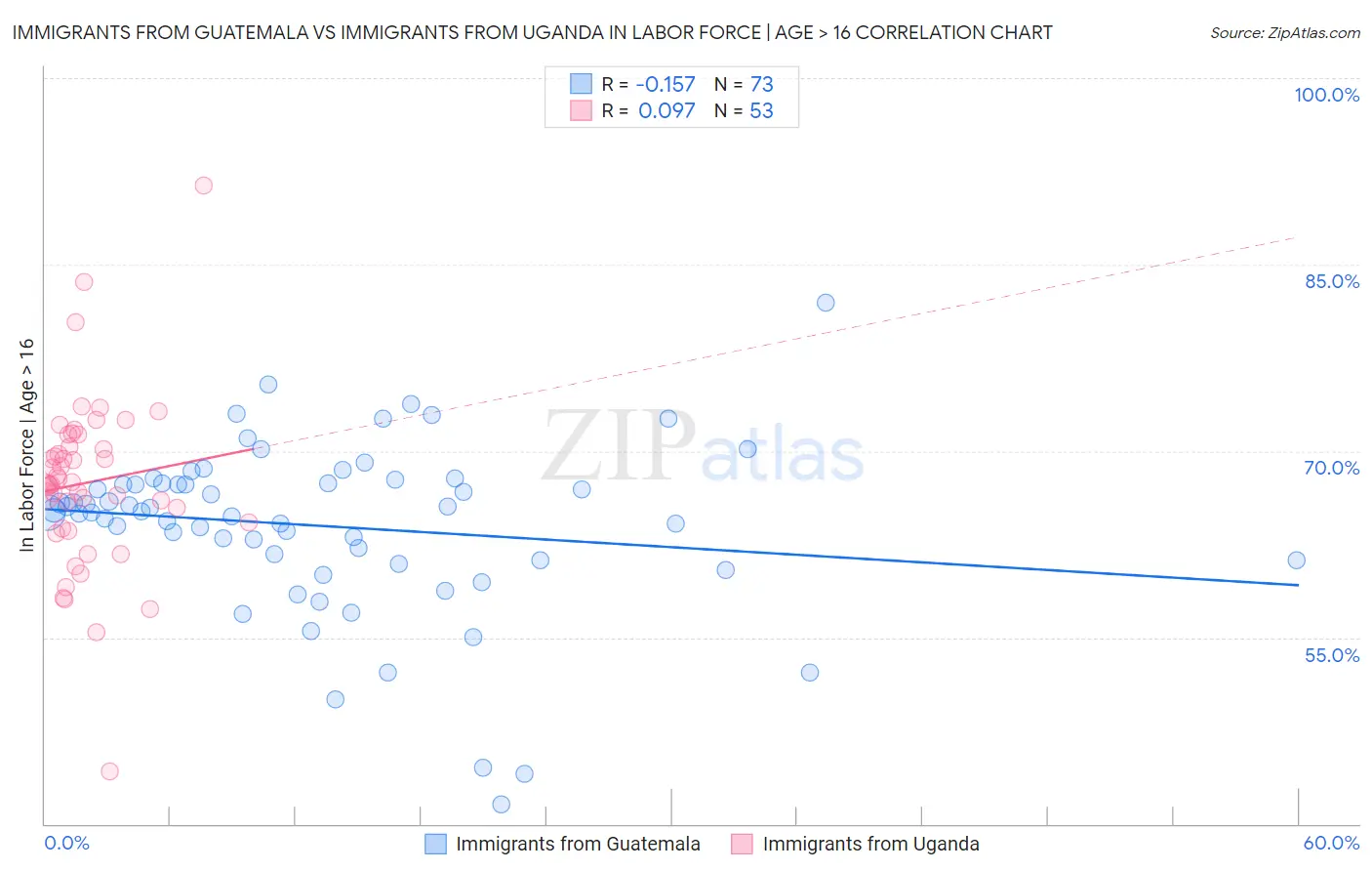 Immigrants from Guatemala vs Immigrants from Uganda In Labor Force | Age > 16