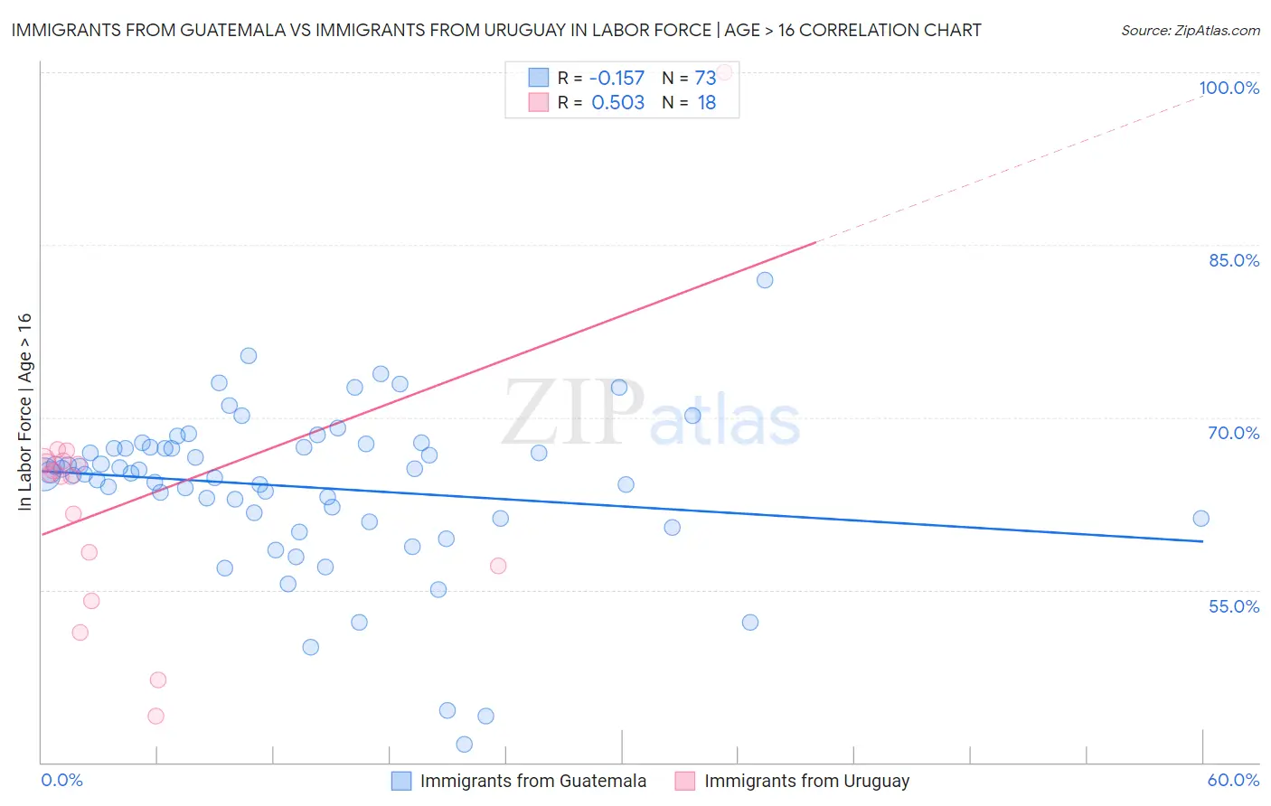 Immigrants from Guatemala vs Immigrants from Uruguay In Labor Force | Age > 16