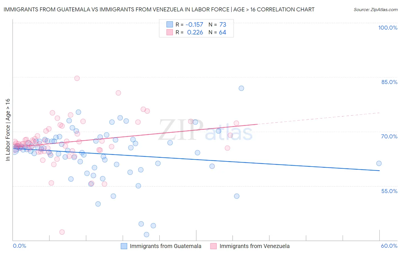Immigrants from Guatemala vs Immigrants from Venezuela In Labor Force | Age > 16