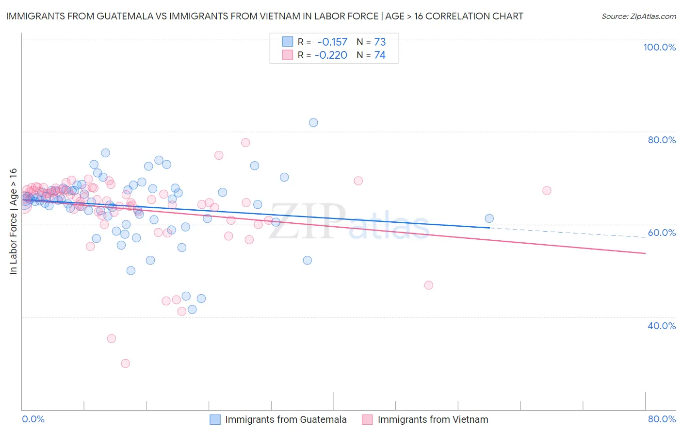 Immigrants from Guatemala vs Immigrants from Vietnam In Labor Force | Age > 16