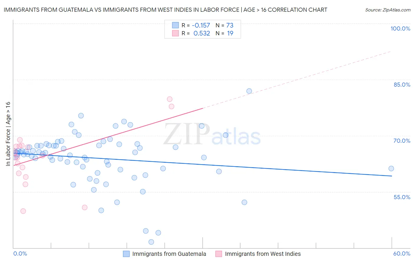 Immigrants from Guatemala vs Immigrants from West Indies In Labor Force | Age > 16