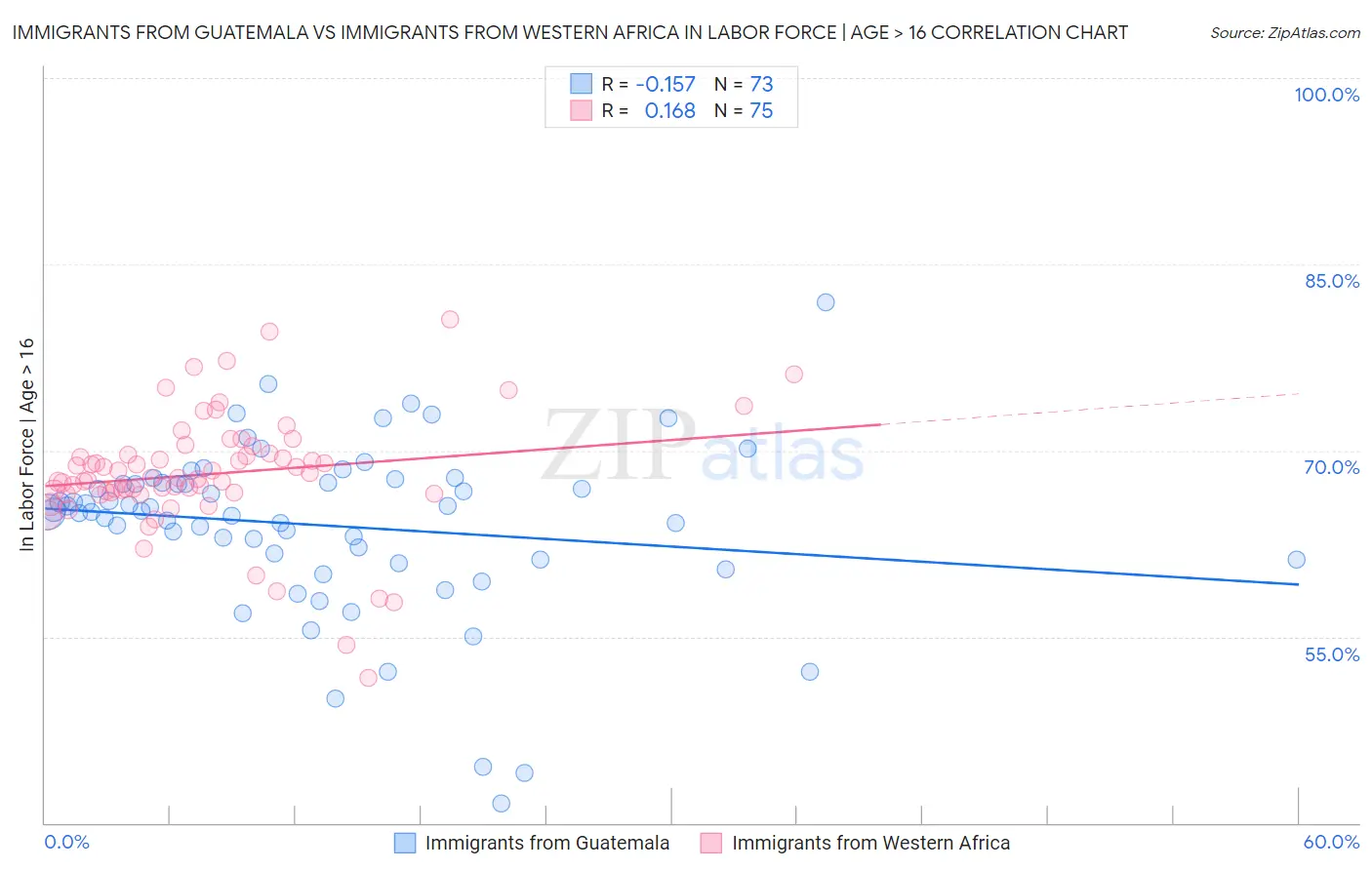 Immigrants from Guatemala vs Immigrants from Western Africa In Labor Force | Age > 16