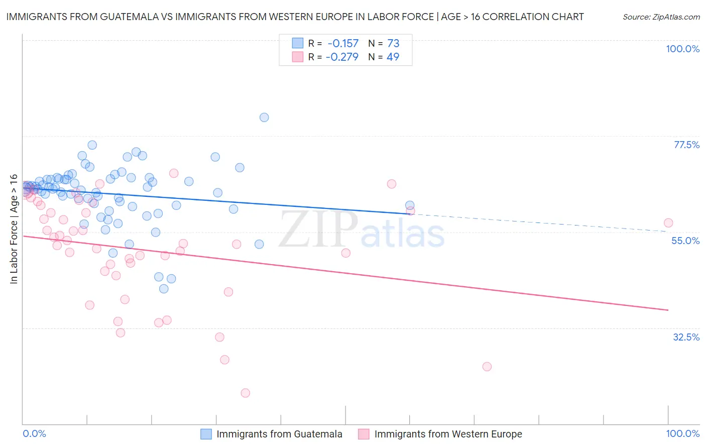 Immigrants from Guatemala vs Immigrants from Western Europe In Labor Force | Age > 16