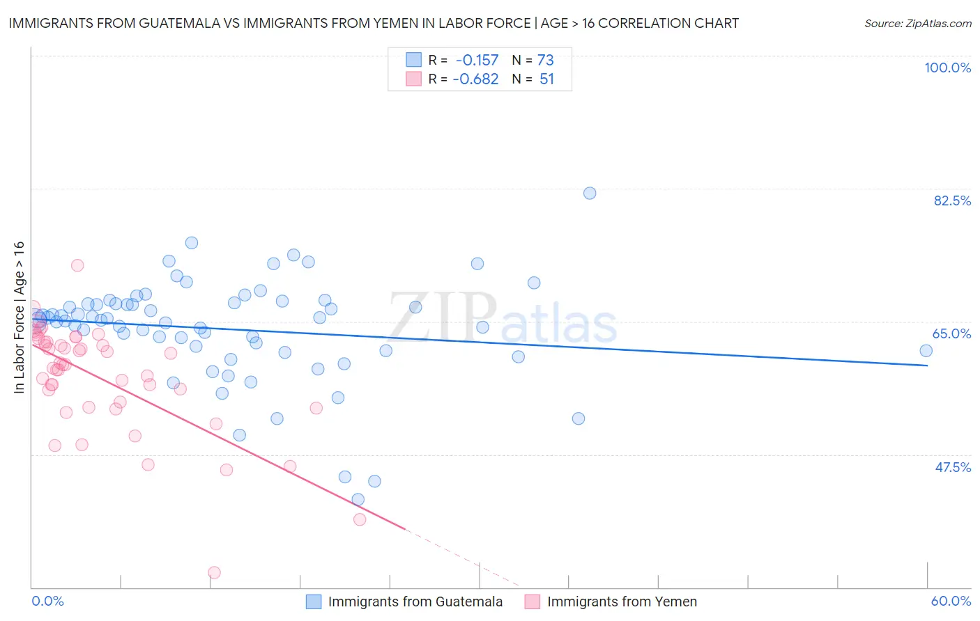 Immigrants from Guatemala vs Immigrants from Yemen In Labor Force | Age > 16