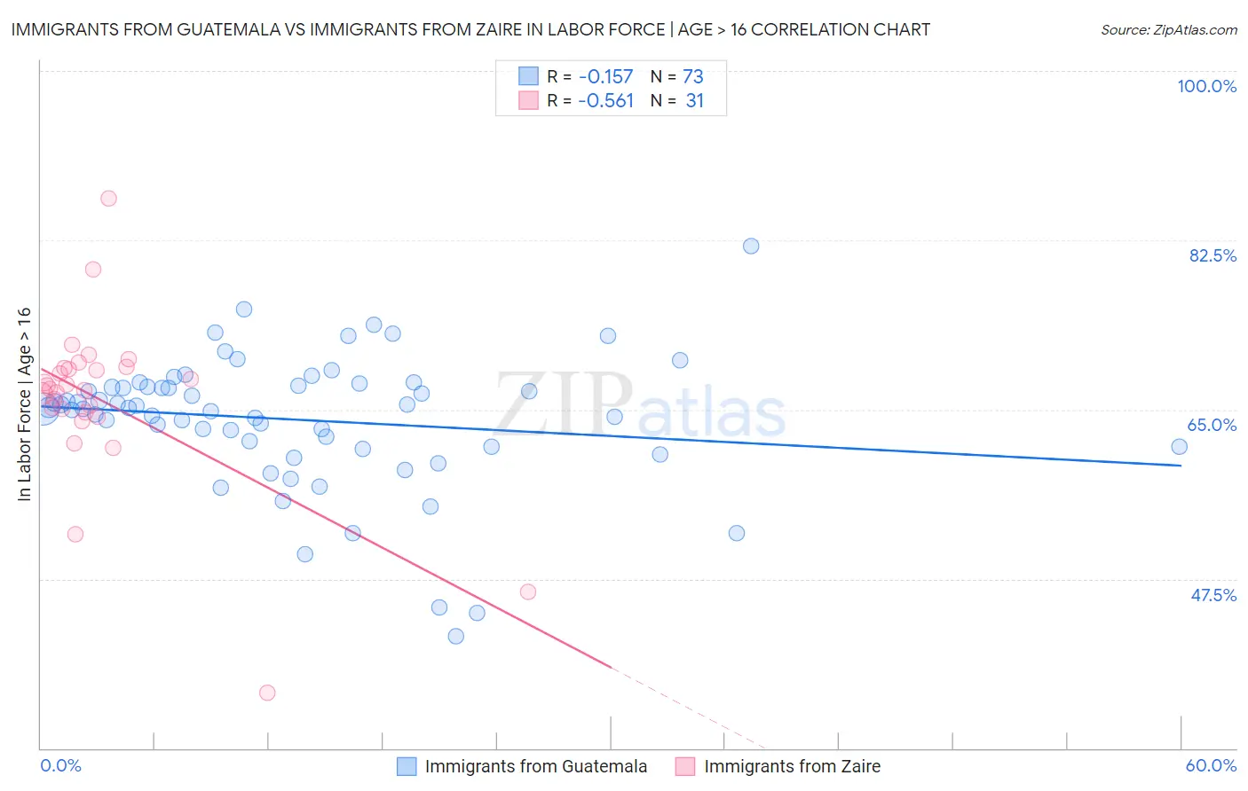 Immigrants from Guatemala vs Immigrants from Zaire In Labor Force | Age > 16