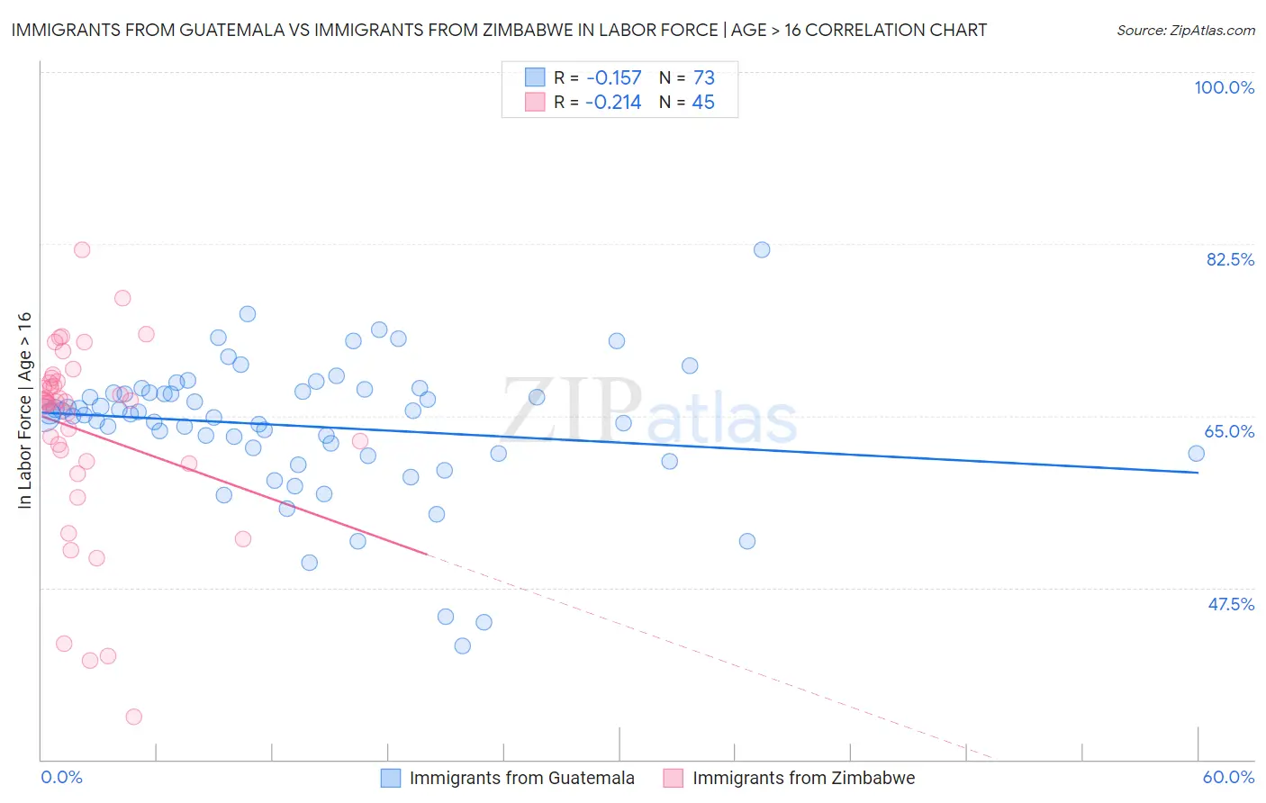 Immigrants from Guatemala vs Immigrants from Zimbabwe In Labor Force | Age > 16