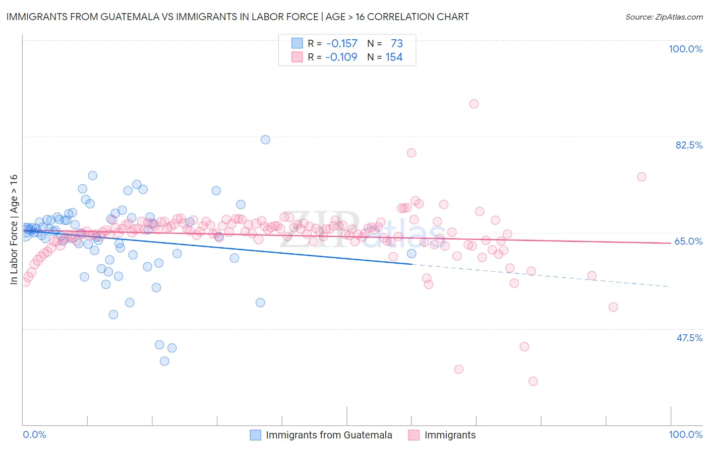 Immigrants from Guatemala vs Immigrants In Labor Force | Age > 16