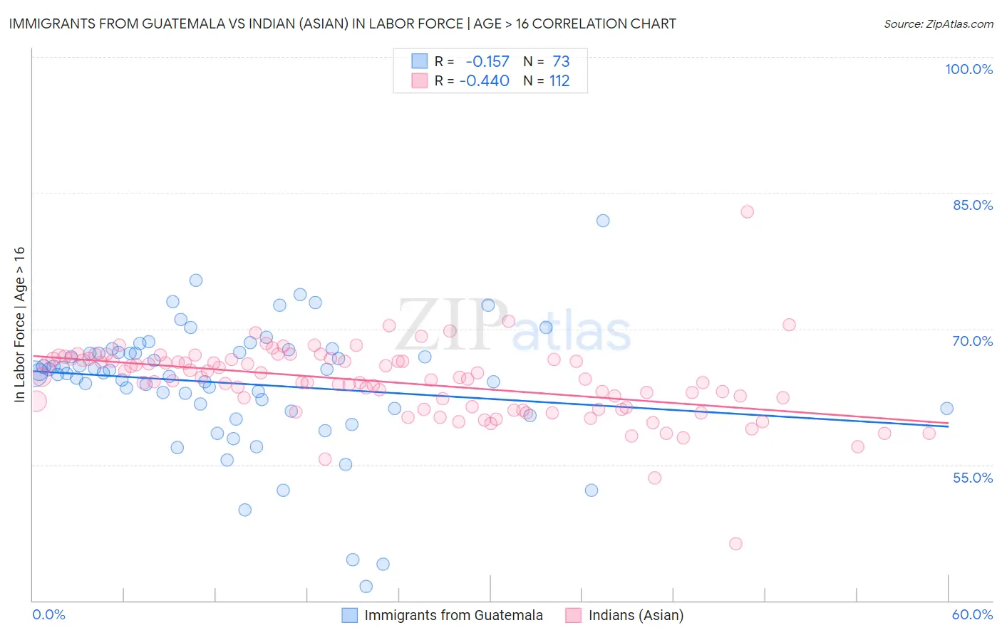 Immigrants from Guatemala vs Indian (Asian) In Labor Force | Age > 16