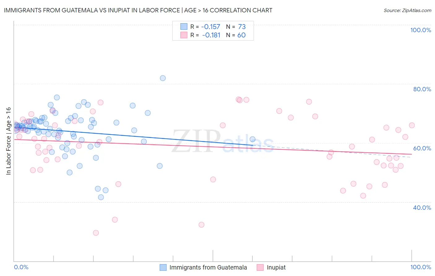 Immigrants from Guatemala vs Inupiat In Labor Force | Age > 16