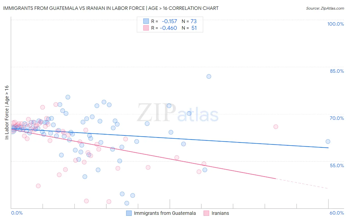 Immigrants from Guatemala vs Iranian In Labor Force | Age > 16
