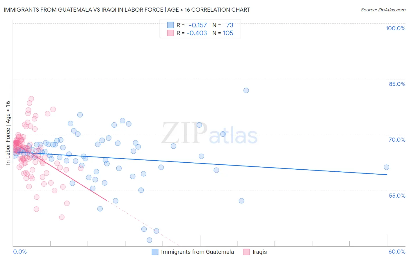 Immigrants from Guatemala vs Iraqi In Labor Force | Age > 16