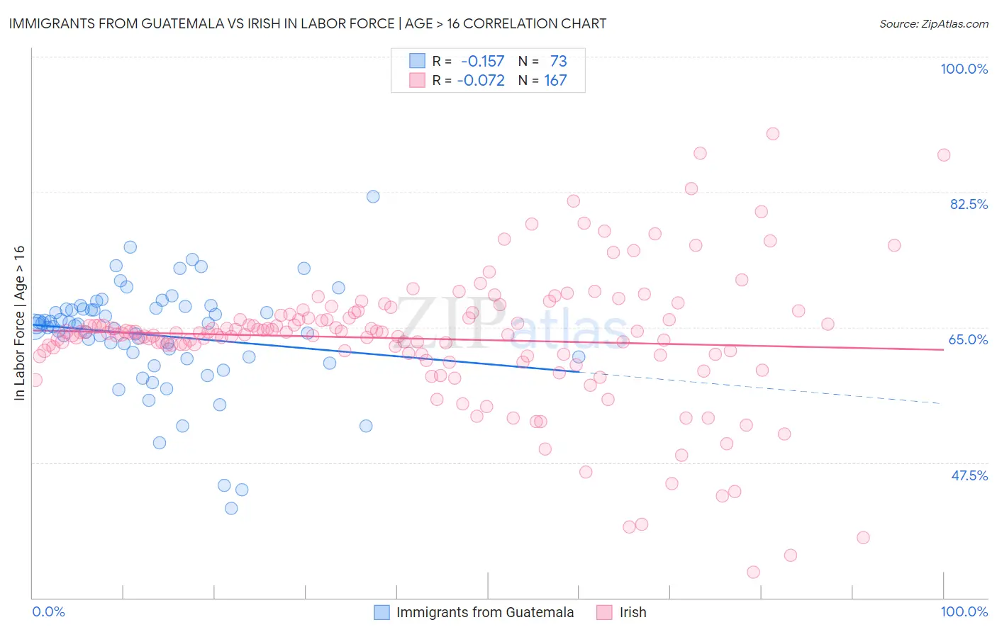 Immigrants from Guatemala vs Irish In Labor Force | Age > 16