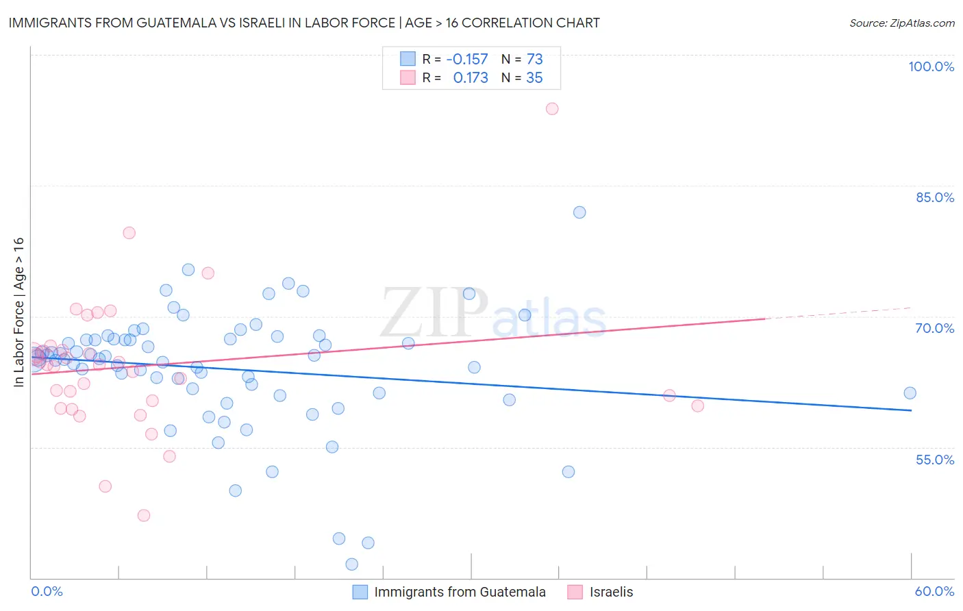 Immigrants from Guatemala vs Israeli In Labor Force | Age > 16