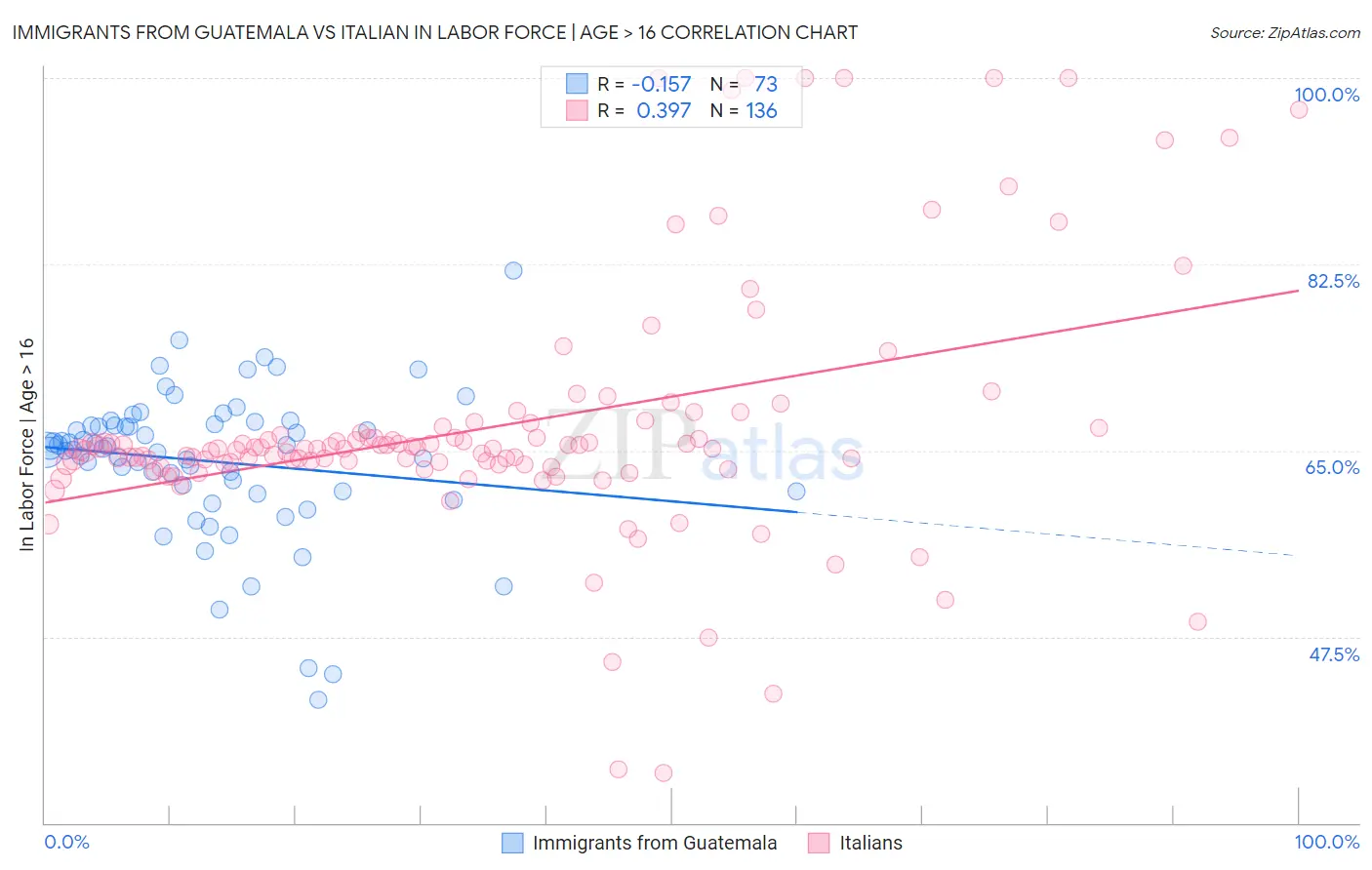 Immigrants from Guatemala vs Italian In Labor Force | Age > 16