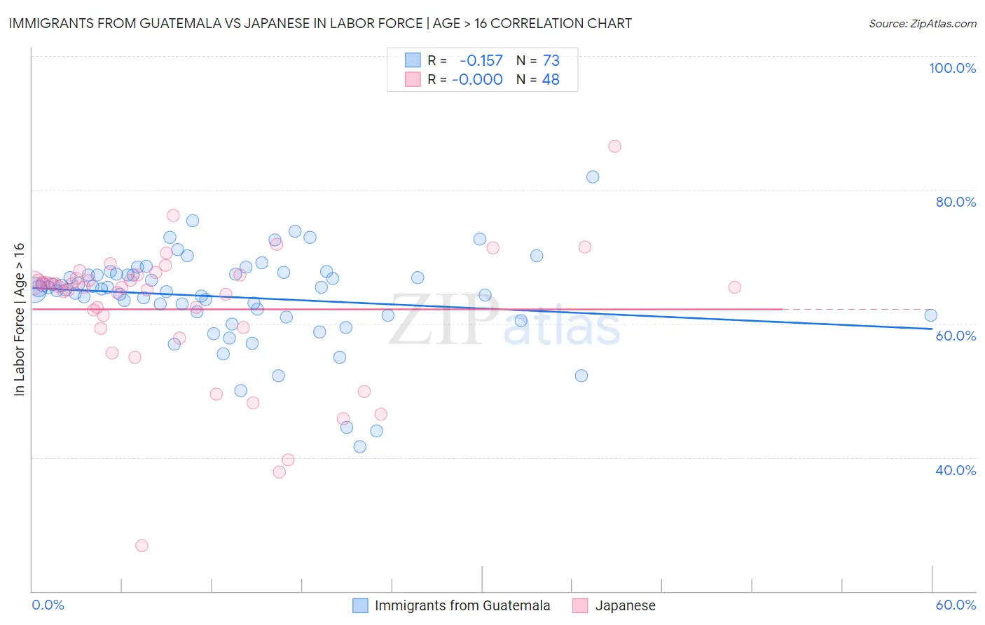 Immigrants from Guatemala vs Japanese In Labor Force | Age > 16
