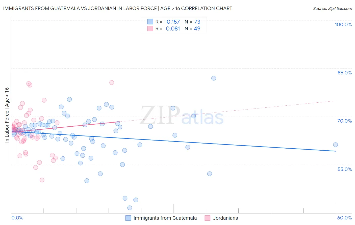 Immigrants from Guatemala vs Jordanian In Labor Force | Age > 16