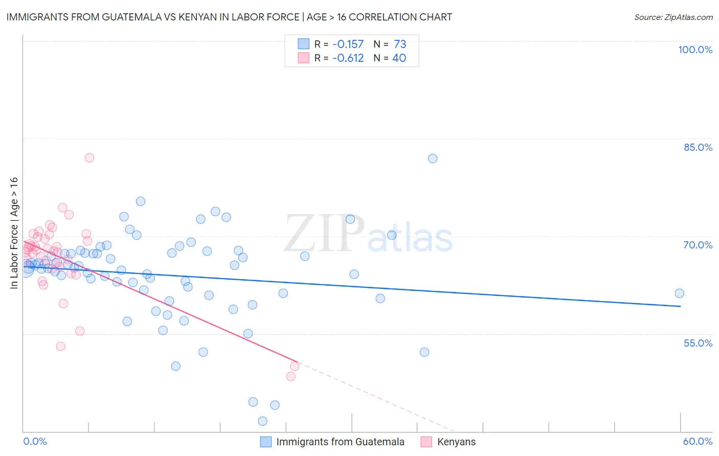 Immigrants from Guatemala vs Kenyan In Labor Force | Age > 16
