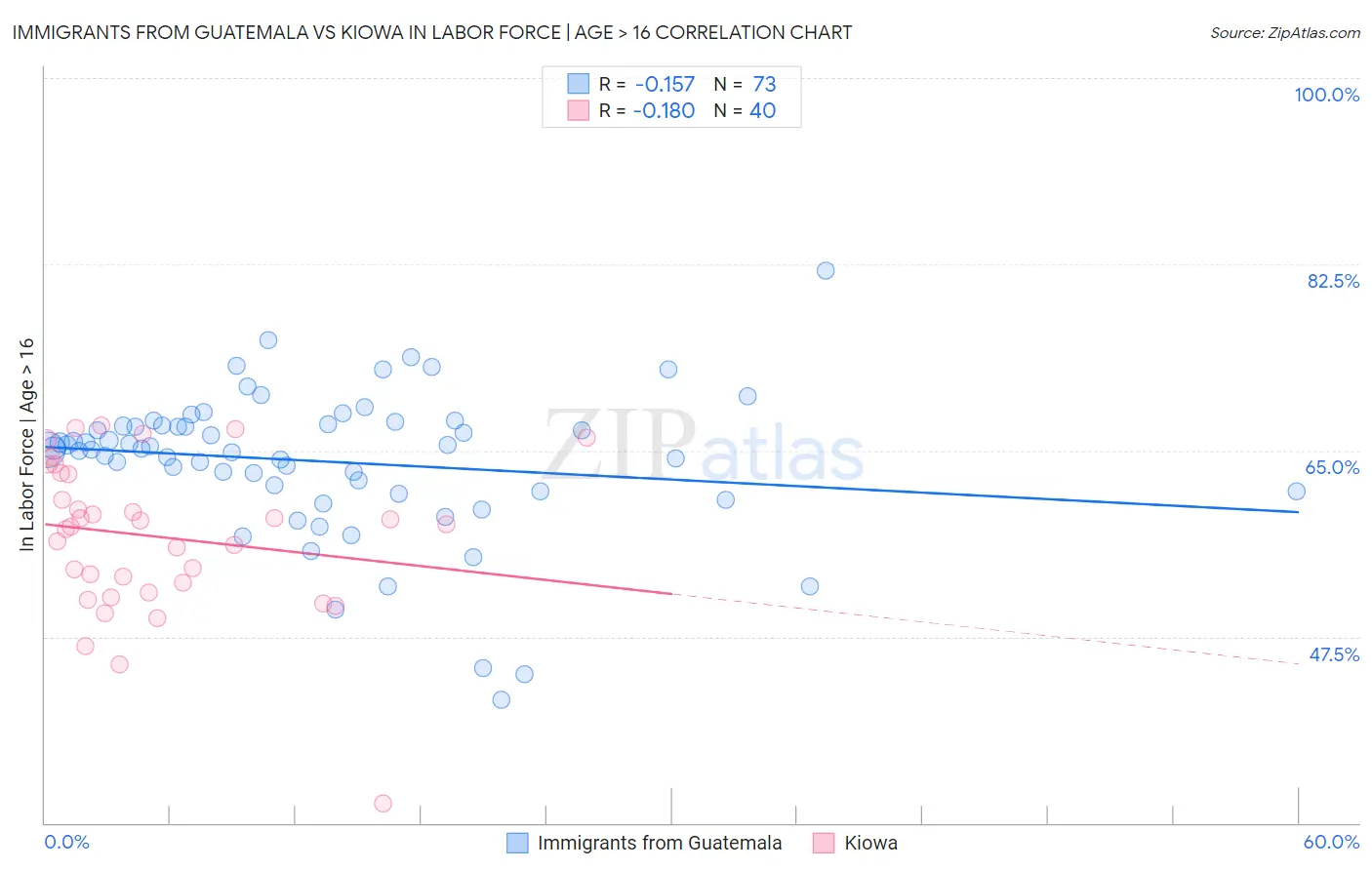 Immigrants from Guatemala vs Kiowa In Labor Force | Age > 16