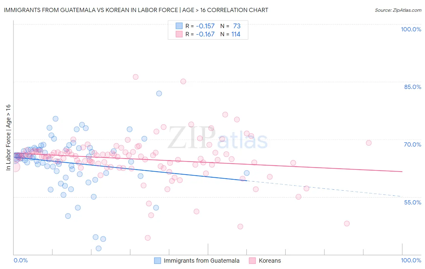 Immigrants from Guatemala vs Korean In Labor Force | Age > 16