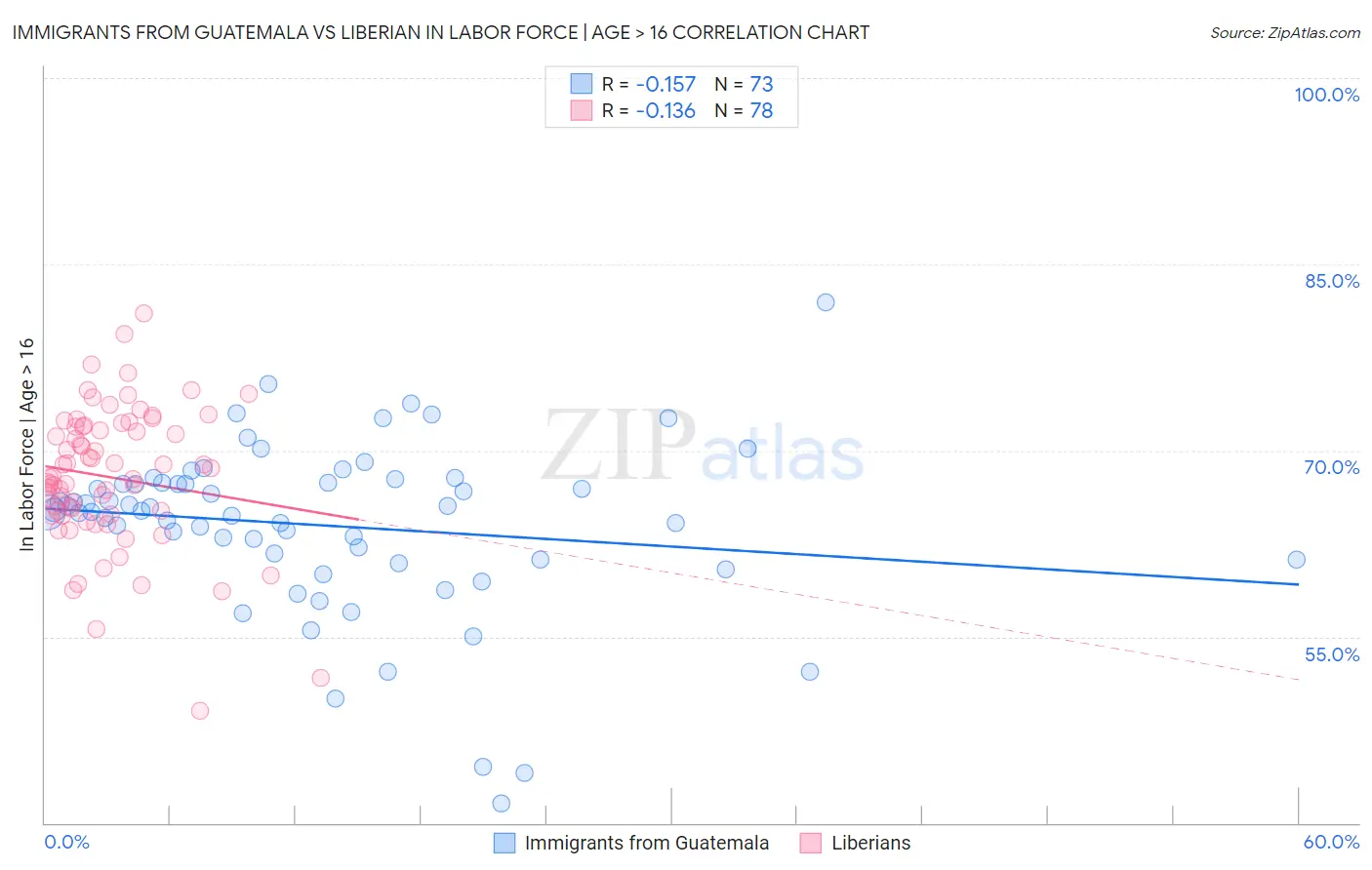 Immigrants from Guatemala vs Liberian In Labor Force | Age > 16