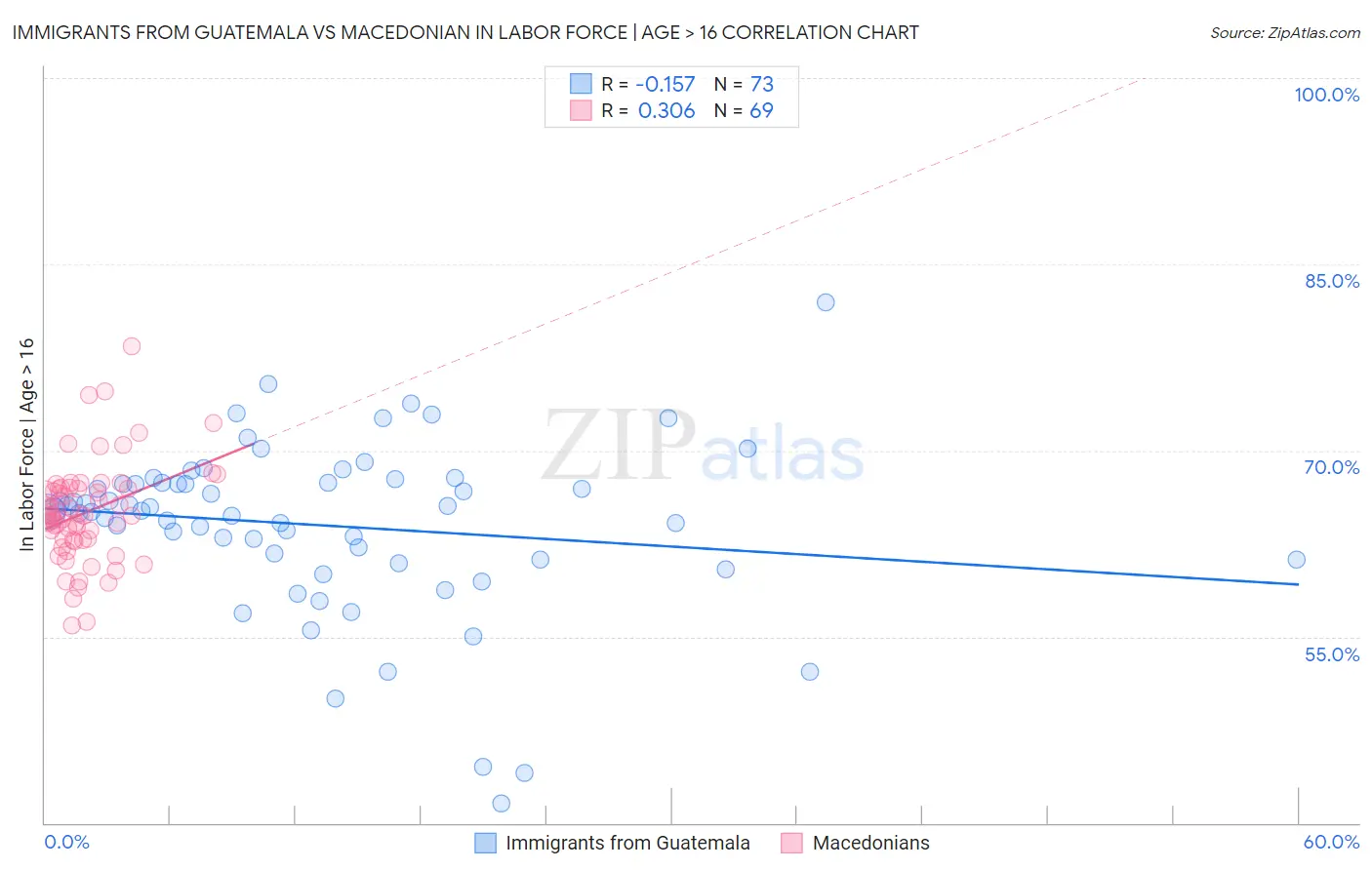 Immigrants from Guatemala vs Macedonian In Labor Force | Age > 16