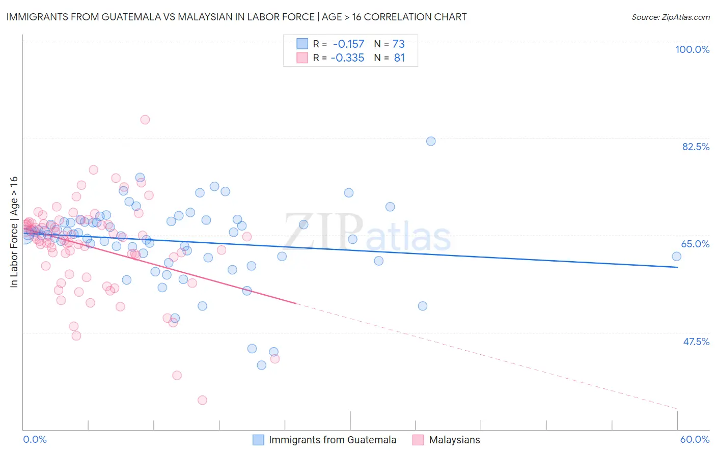 Immigrants from Guatemala vs Malaysian In Labor Force | Age > 16