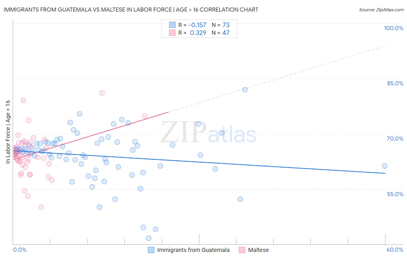 Immigrants from Guatemala vs Maltese In Labor Force | Age > 16