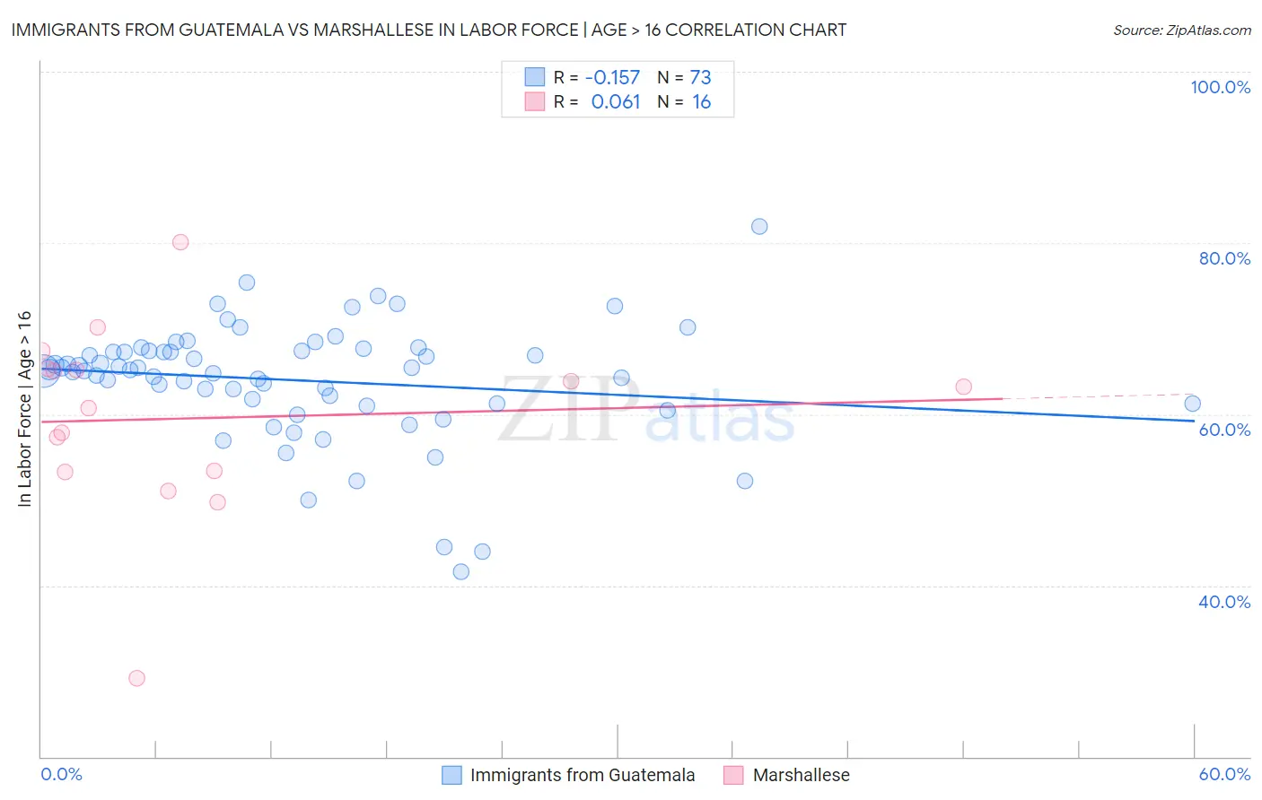 Immigrants from Guatemala vs Marshallese In Labor Force | Age > 16