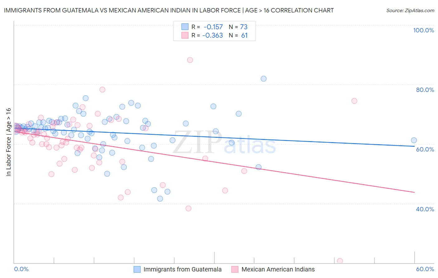 Immigrants from Guatemala vs Mexican American Indian In Labor Force | Age > 16