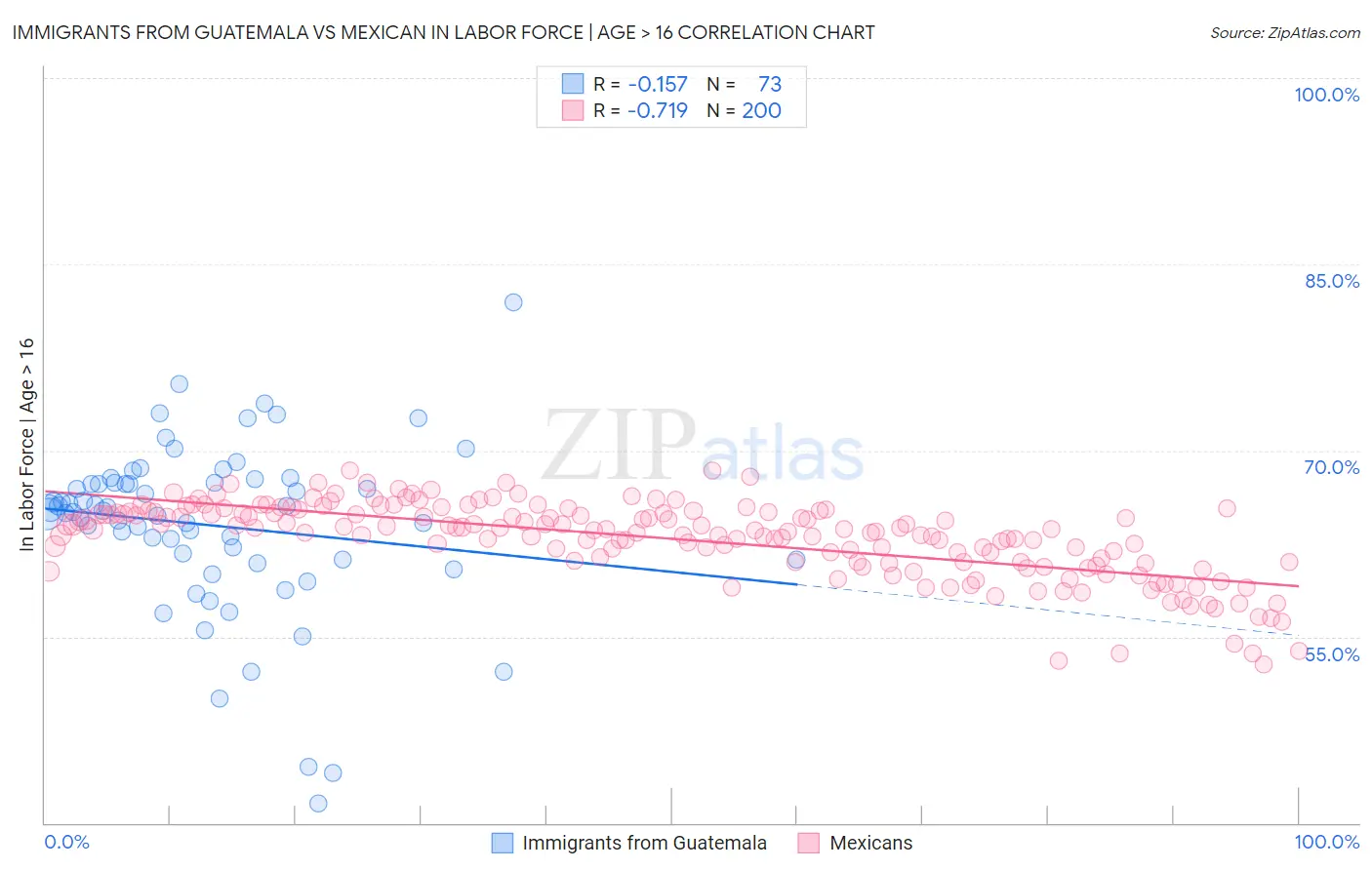 Immigrants from Guatemala vs Mexican In Labor Force | Age > 16